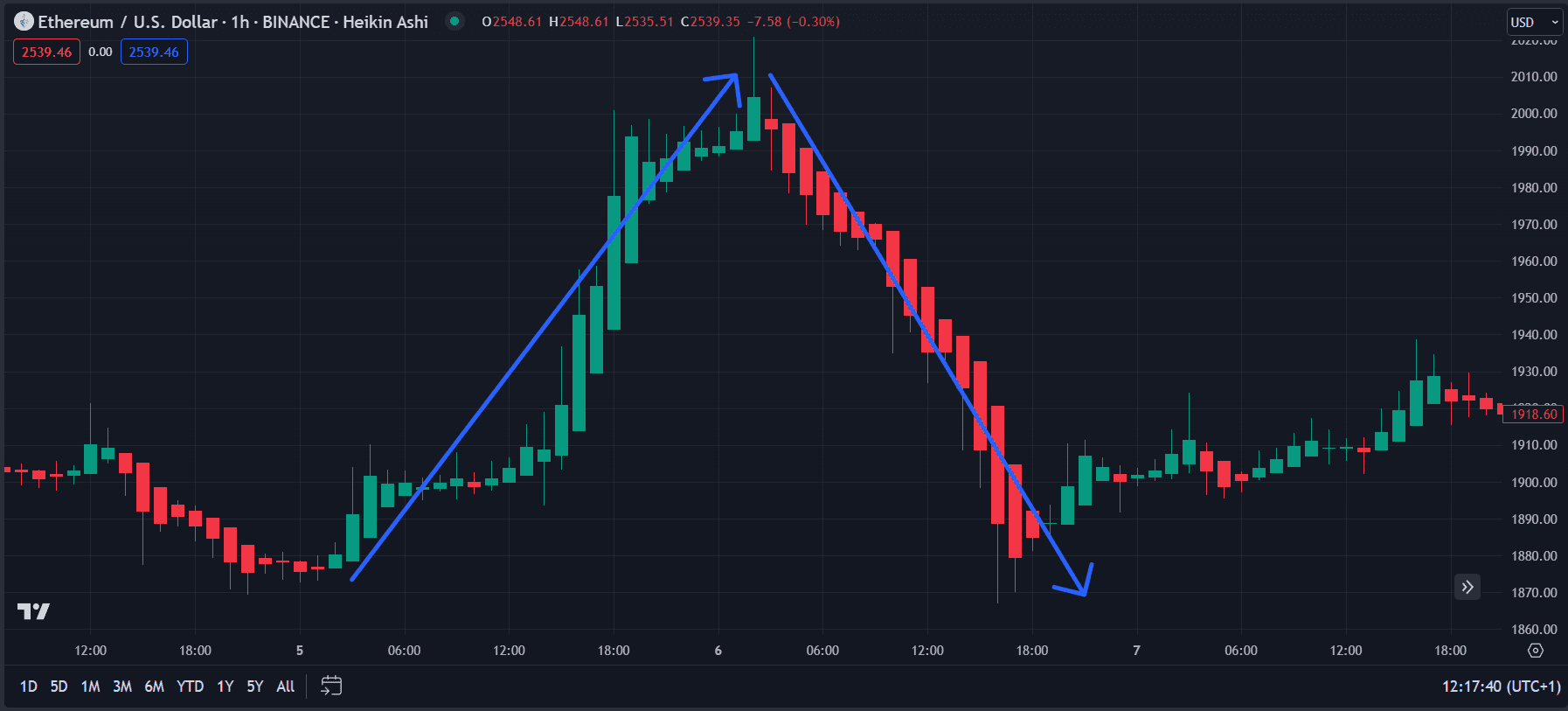 ETH/USD 1-hour Heikin Ashi chart on TradingView with blue arrows highlighting an uptrend and a subsequent downtrend sequence