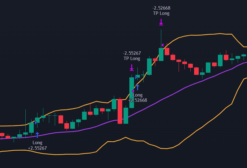 TradingView chart showing a Bollinger Bands strategy with stop loss and take profit exit labels